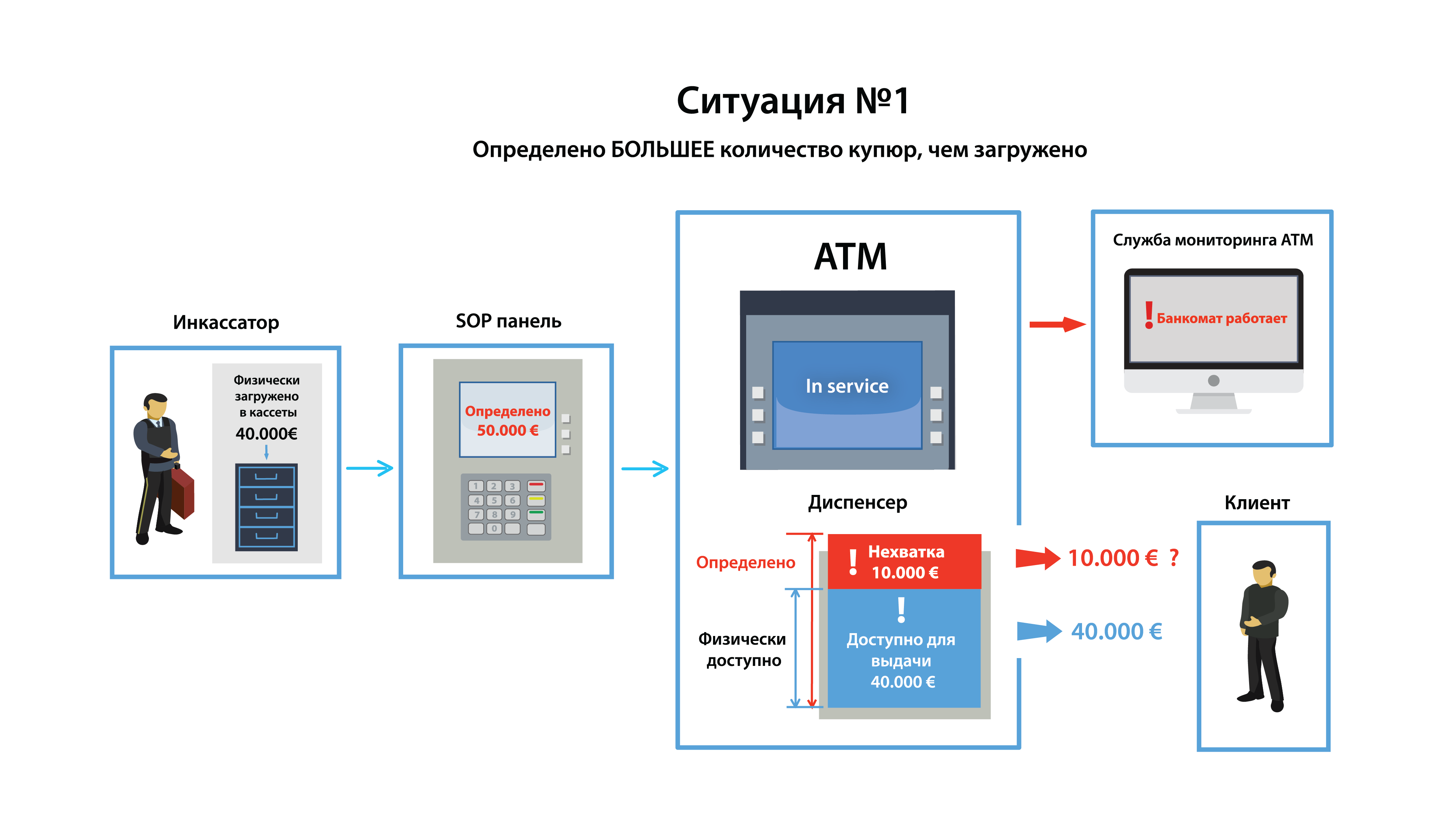 Кэш контроль в магазине. Cash Control — система контроля кассовых операций. Кэш контроль перекресток. ATM monitoring.